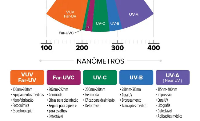 Diferenças entre os vários tipos de luz ultravioleta